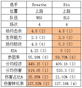 S14四强WBG vs BLG数据对比：Xiaohu全方位领先knight！