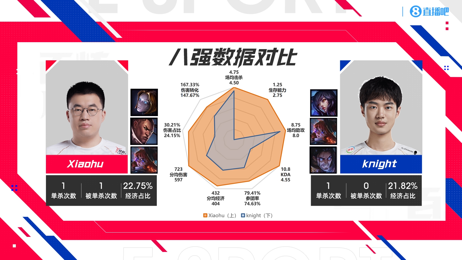 S14四强WBG vs BLG数据对比：Xiaohu全方位领先knight！